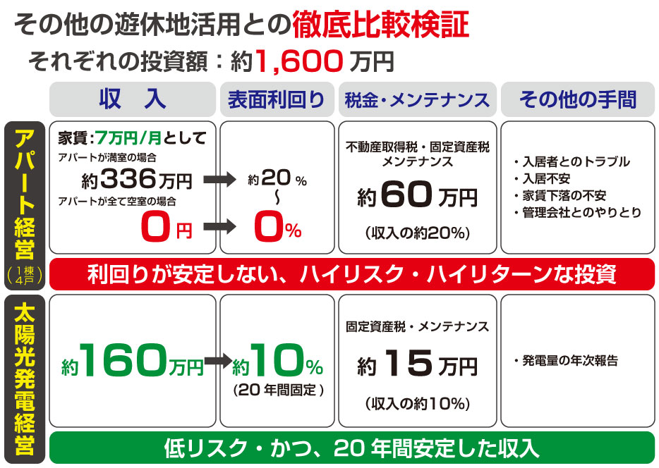 全量買取制度によるメリットを例にした場合