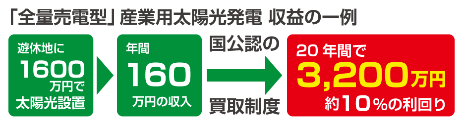 「全量売電型」産業用太陽光発電 収益の一例